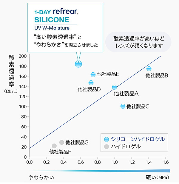 酸素透過率とレンズの硬さ他社比較