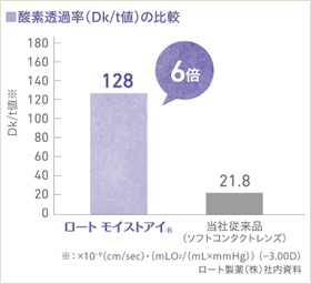 ロートモイストアイマルチフォーカルの酸素透過率