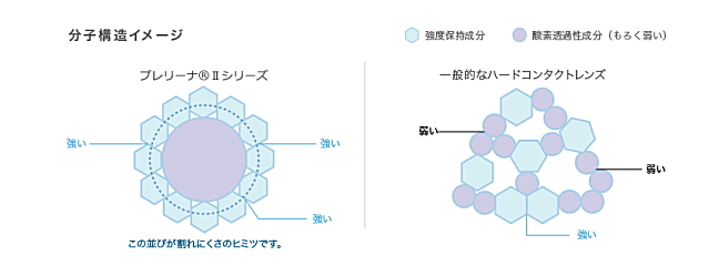 プレリーナⅡのやわらか分子構造