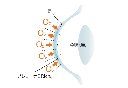 プレリーナⅡリッチの酸素透過性